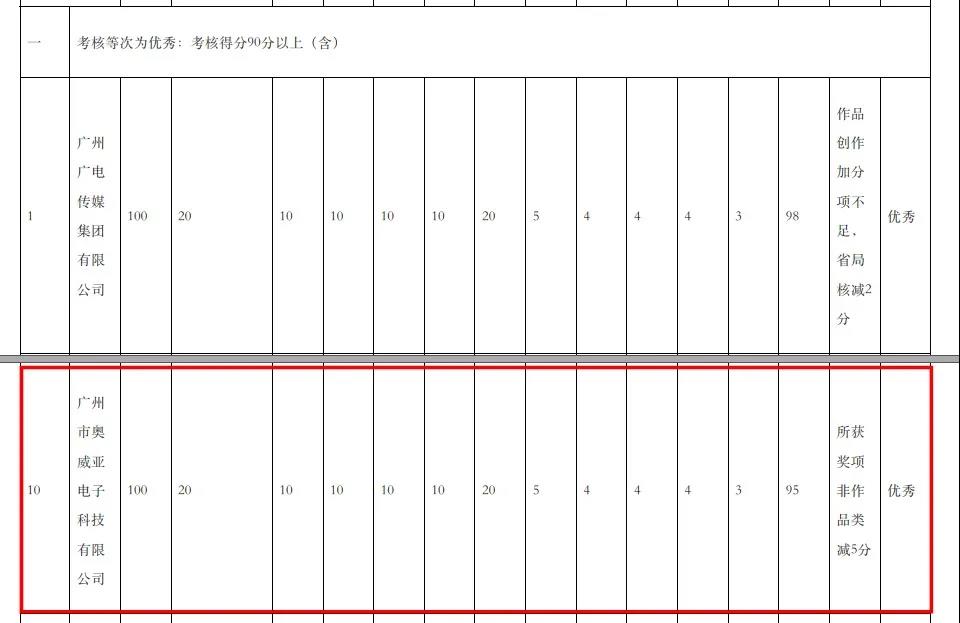 奧威亞獲得考核最高等次“優(yōu)秀”.jpg
